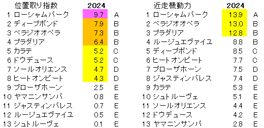 2024　宝塚記念　位置取り指数